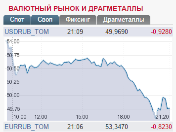 Накануне <<Прямой линии>>. Доллар упал ниже 50 рублей