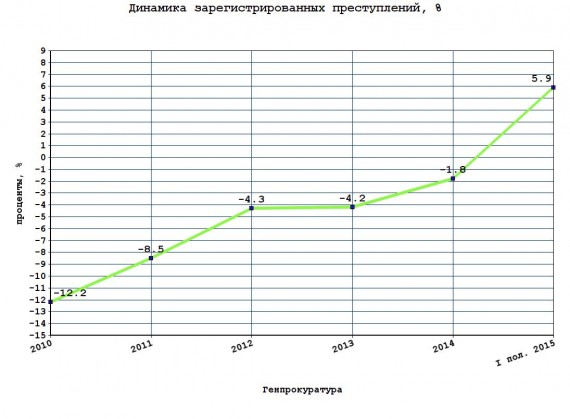 преступления