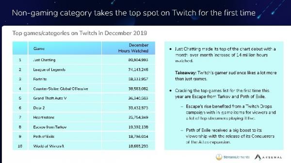 Twitch уже не тот, и геймерам это не понравится. Сервис захватили неигровые блогеры, сделав его в чатрулеткой