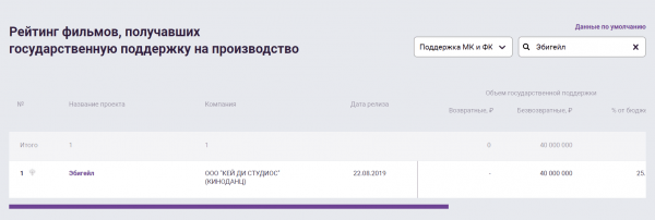 Фонд Кино занялся компанией, которая пыталась засудить BadComedian. Ей придется заплатить за провал "Эбигейл"