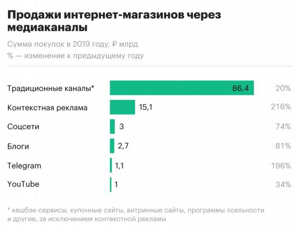 Telegram всего за год помог продать товаров на миллиард рублей. А в России он всё еще заблокирован