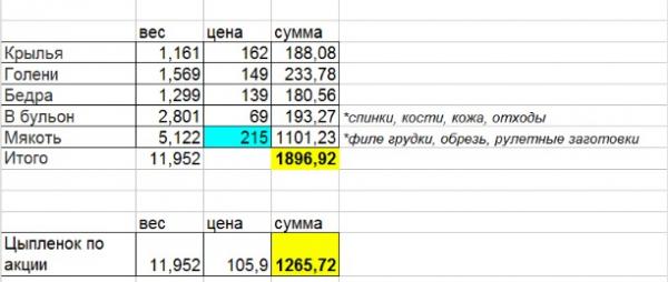 Правда ли выгоднее покупать целую курицу, а не филе? Одна девушка проверила - и это аппетитный эксперимент