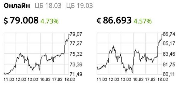 Курс доллара впервые с 2016 года превысил 79 рублей, а евро - 86. Паника растёт, а цены на нефть падают