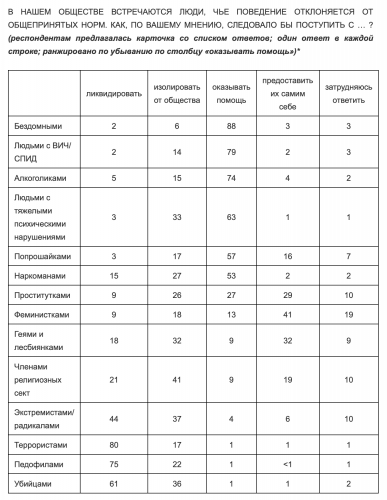 Россияне соглашаются на ликвидацию геев, лесбиянок и феминисток. Но, похоже, проблема не в ответах, а в опросе