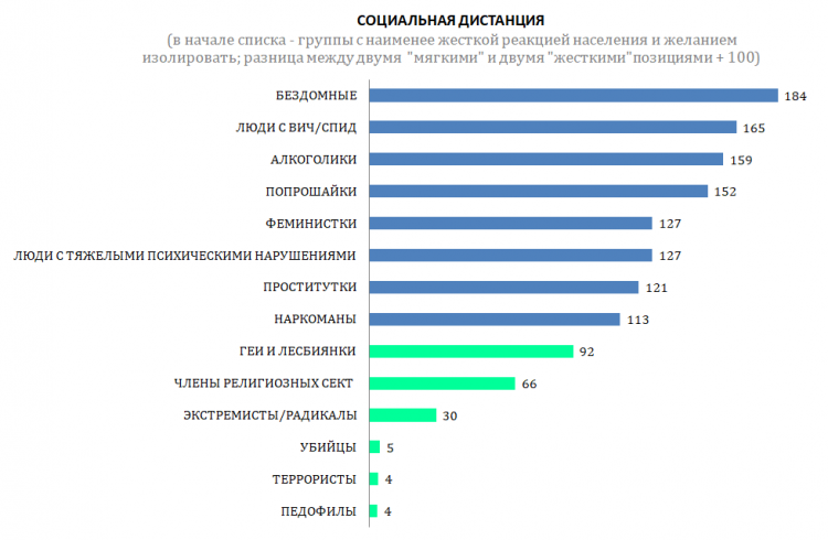 Россияне соглашаются на ликвидацию геев, лесбиянок и феминисток. Но, похоже, проблема не в ответах, а в опросе