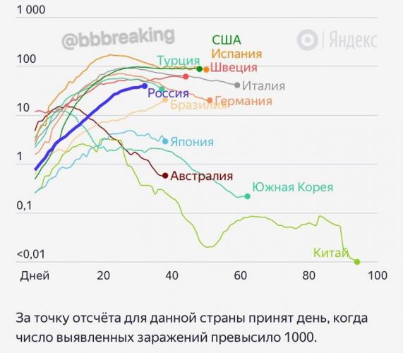 В России больше 100 тысяч человек заболели коронавирусом. И кривая заражений снова пошла вверх