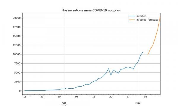 Программист составил прогноз по COVID-19 и объяснил - карантин не закончится 12 мая.