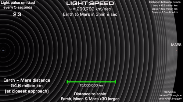 Учёный показал - космос больше, чем кажется. Достаточно увидеть, как свет от Земли перемещается к Марсу
