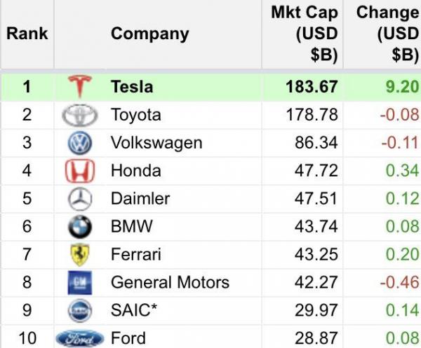 Илон Маск похвастался, что Tesla - лучший производитель машин. Но гению стоило посмотреть во все отчёты