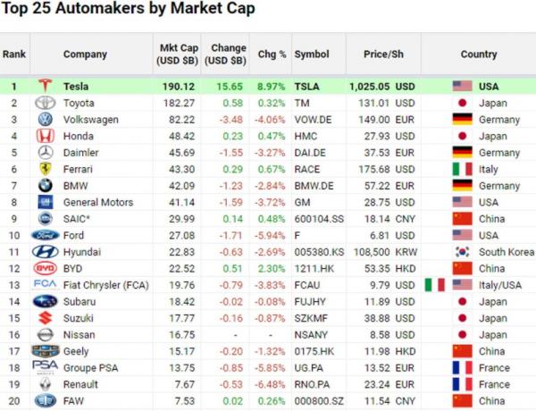 Tesla стала самым дорогим автобрендом в мире. И победу над бензином Илон Маск отпраздновал Стонкс-мемами