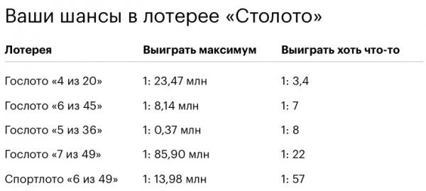 Победа в лотереях и онлайн-розыгрышах - не миф, а реальность. Обмануть систему помогут 11 простых лайфхаков