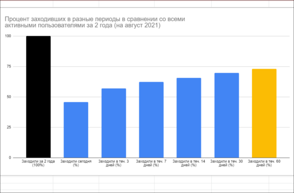 Интернет-пользователи стали заходить "ВКонтакте" на 30 процентов реже за 2 года