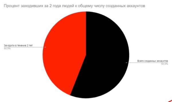 SMM-специалист считает, что пользователи за 2 года стали заходить во "ВКонтакте" на 30 процентов реже