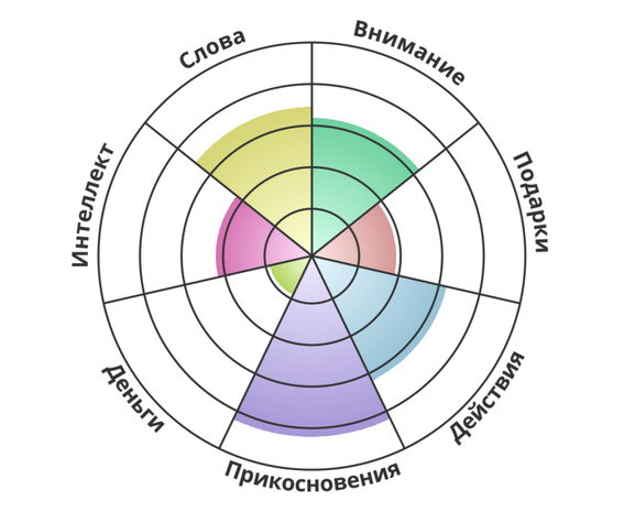 Что за тест на язык любви. В рунете пытаются расшифровать его результаты