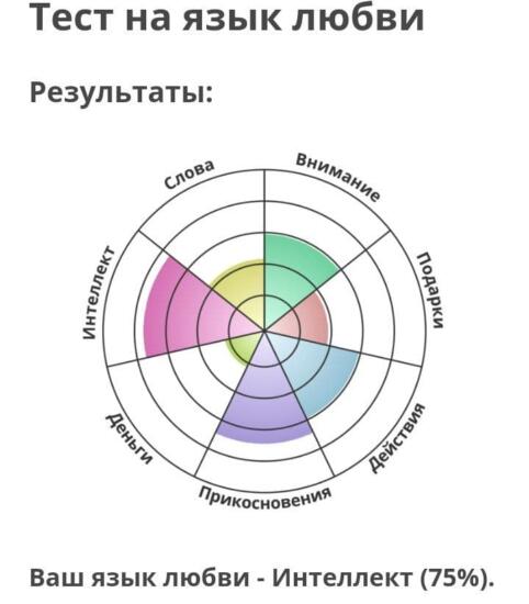 Что за тест на язык любви и как люди пытаются расшифровать его результаты