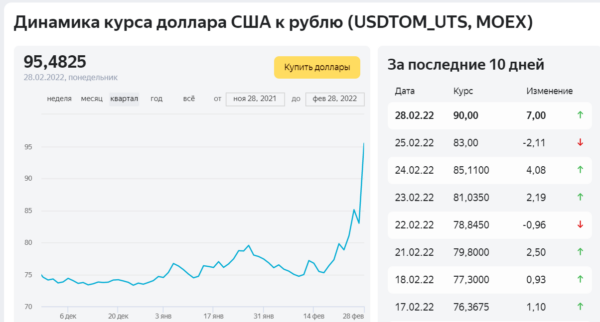 Банки продают долллар выше 100 рублей