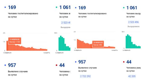 Москвичи строят теории, зачем отменили масочный режим. Среди версий -- облегчить распознавание лиц