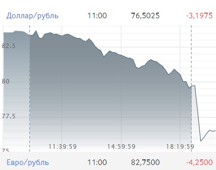Доллар по 79 ? на Мосбирже насторожил рунет. Покупатели гадают, где купить валюту и почему такая цена