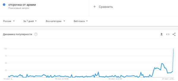 В трендах — "уехать из России" и "отсрочка от армии". Запросы россиян подсочили в несколько раз