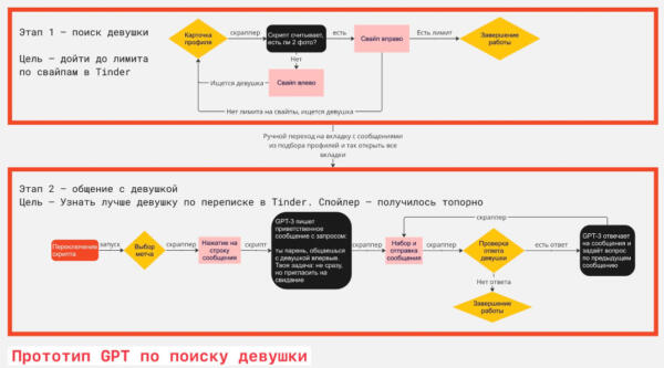 Айтишник (?) нашёл себе будущую жену с помощью ChatGPT. Нейросеть вела переписки в тиндере вместо него